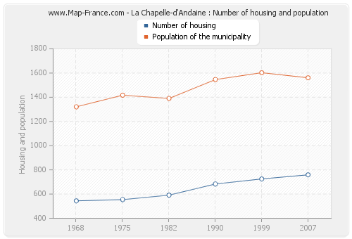 La Chapelle-d'Andaine : Number of housing and population